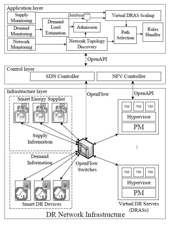 Demand Response Application as a Service: An SDN-based Management Framework 